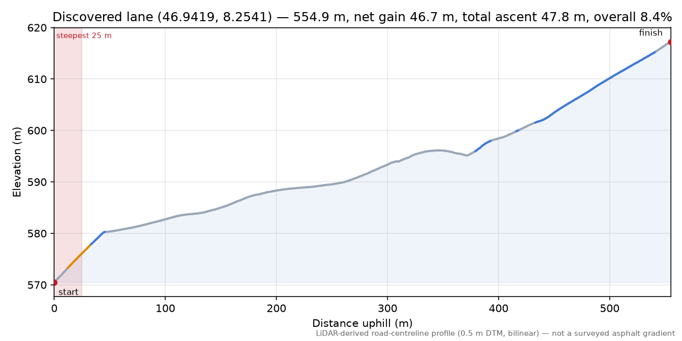 Discovered lane (46.9419, 8.2541) elevation profile