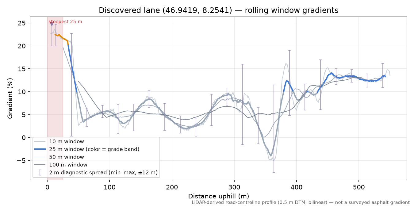 Discovered lane (46.9419, 8.2541) rolling gradient profile