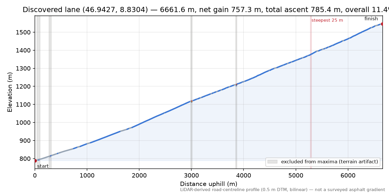 Discovered lane (46.9427, 8.8304) elevation profile