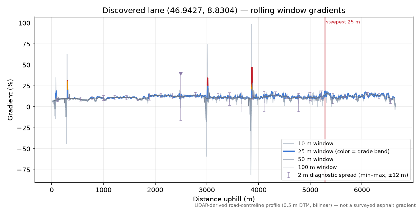 Discovered lane (46.9427, 8.8304) rolling gradient profile