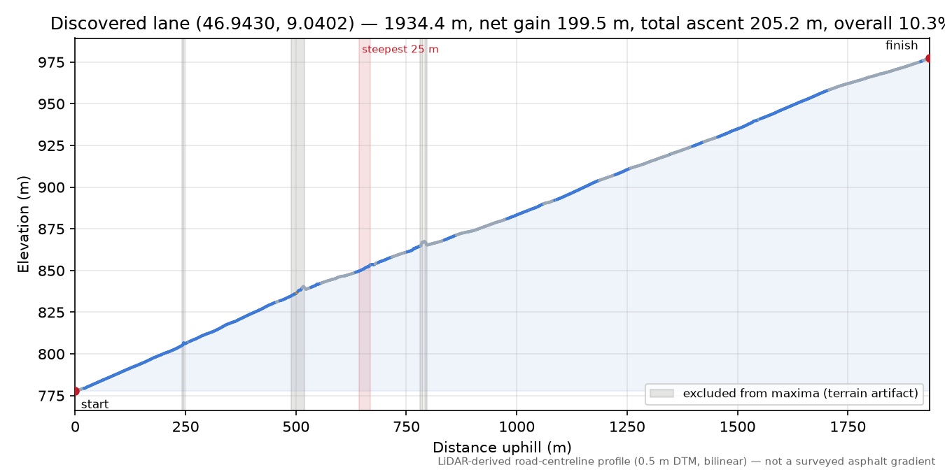 Discovered lane (46.9430, 9.0402) elevation profile