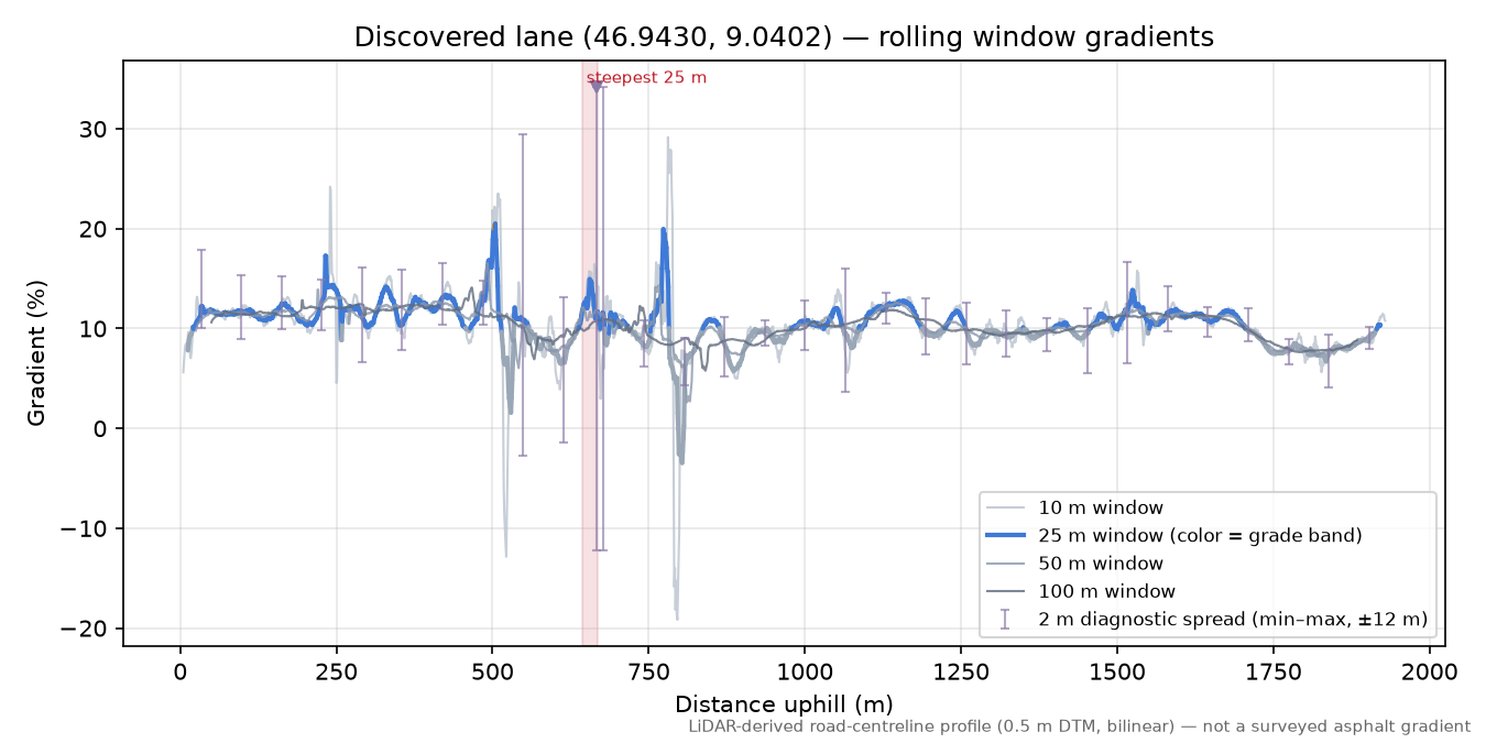 Discovered lane (46.9430, 9.0402) rolling gradient profile