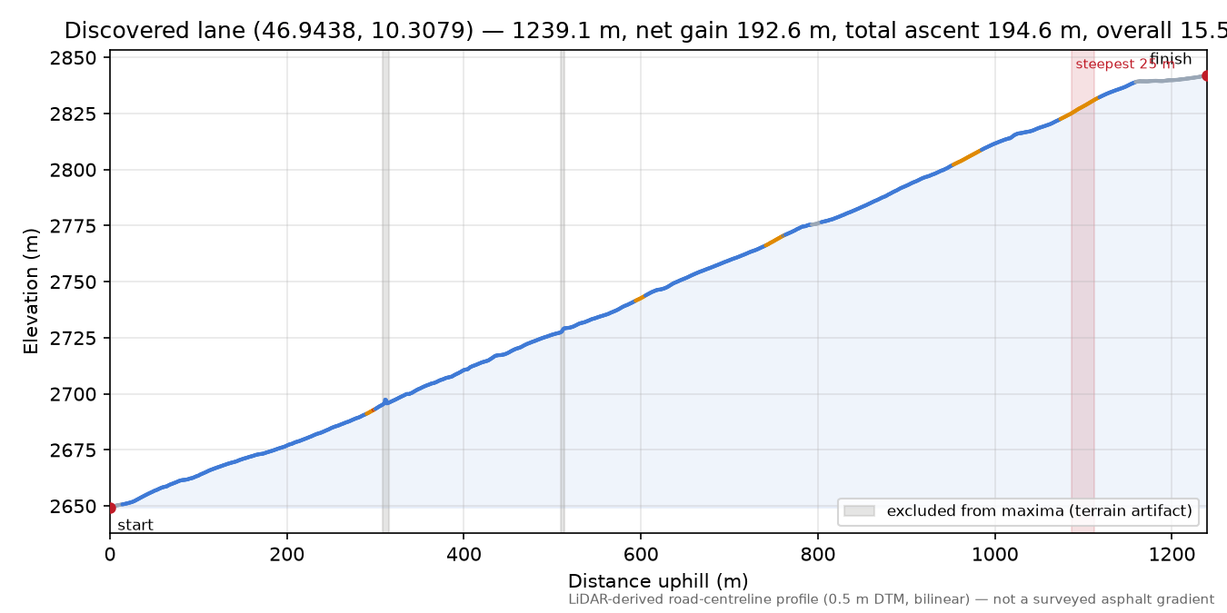 Discovered lane (46.9438, 10.3079) elevation profile