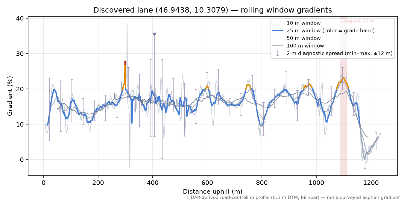Discovered lane (46.9438, 10.3079) rolling gradient profile