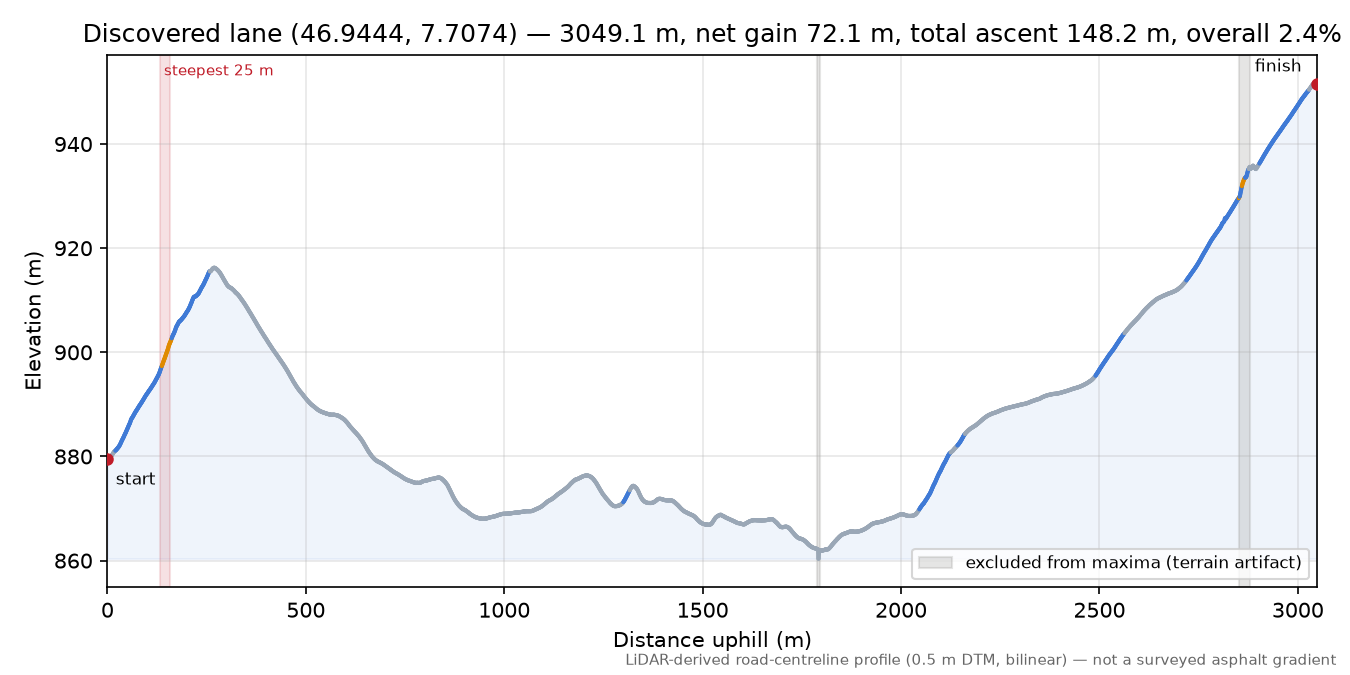 Discovered lane (46.9444, 7.7074) elevation profile