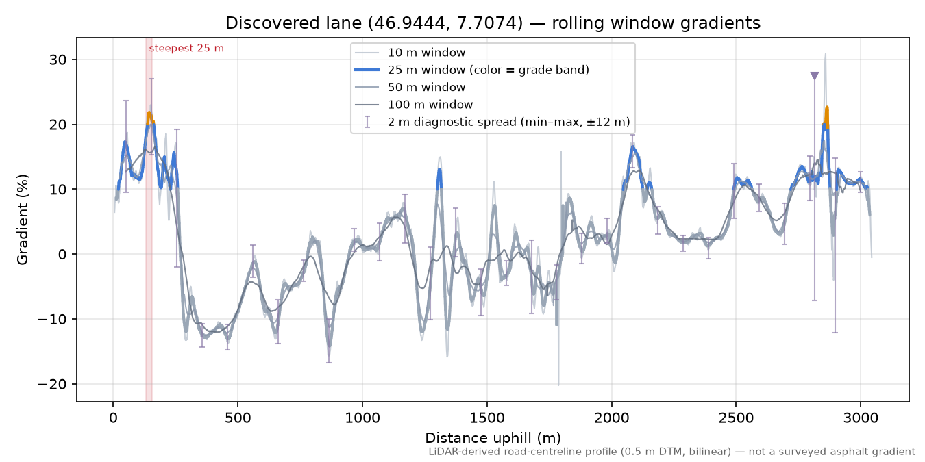 Discovered lane (46.9444, 7.7074) rolling gradient profile