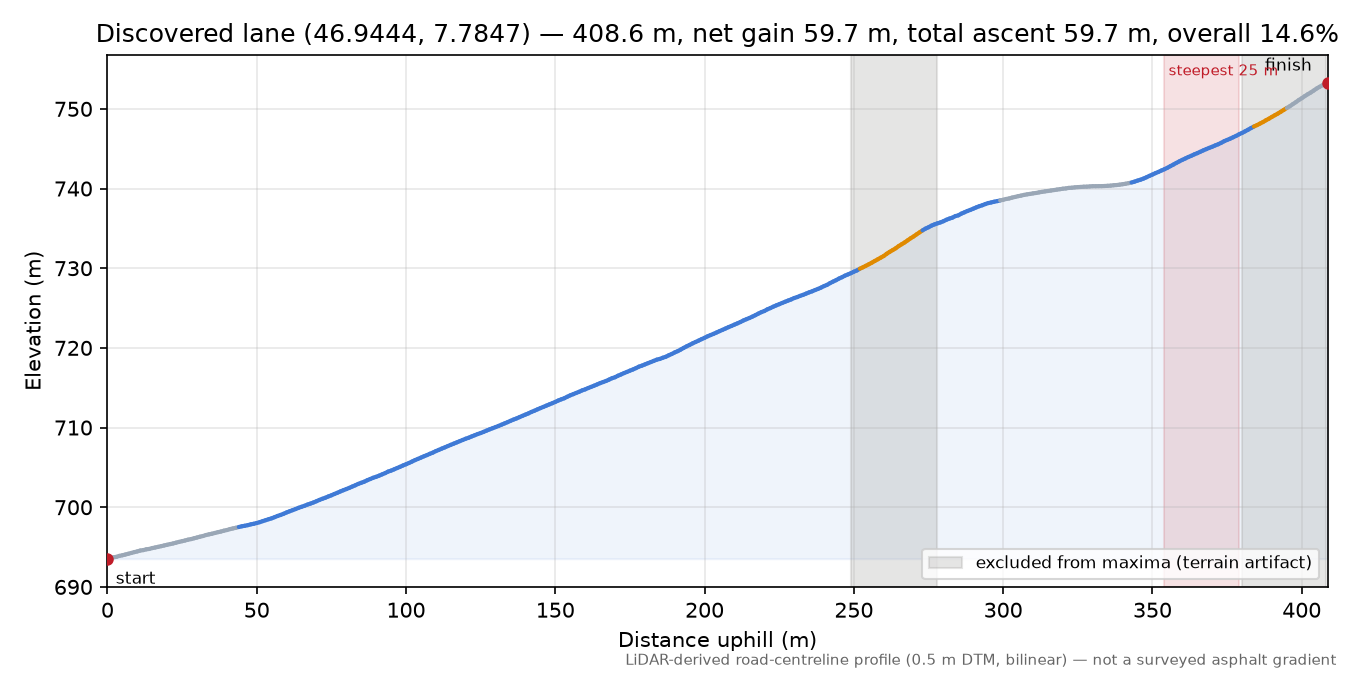 Discovered lane (46.9444, 7.7847) elevation profile