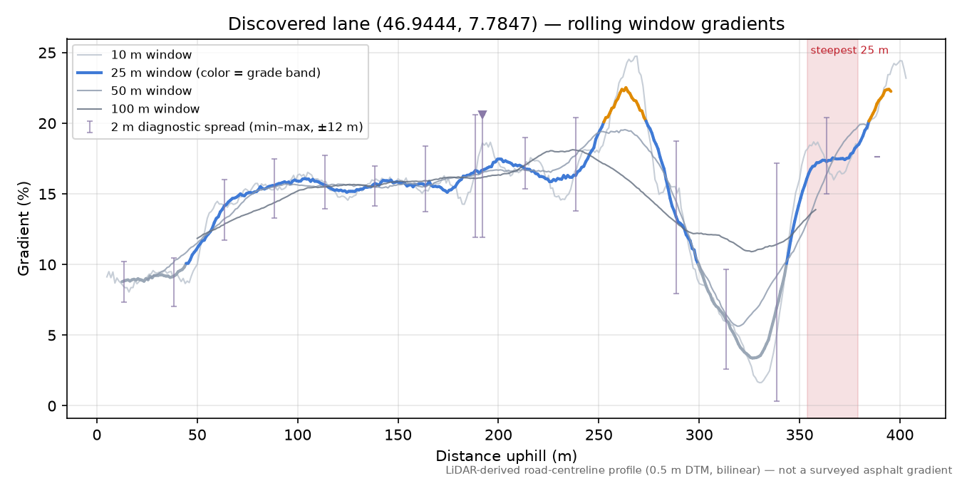 Discovered lane (46.9444, 7.7847) rolling gradient profile