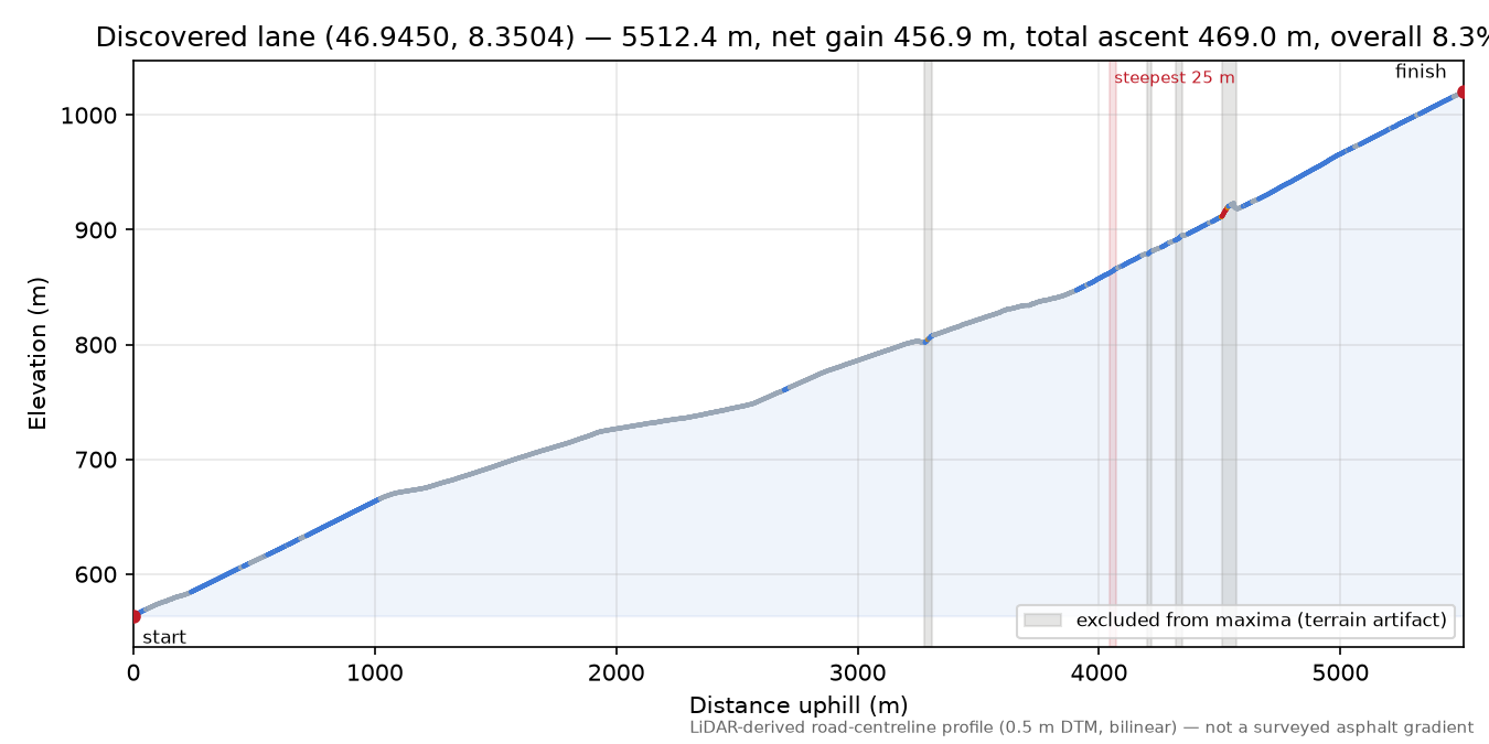Discovered lane (46.9450, 8.3504) elevation profile