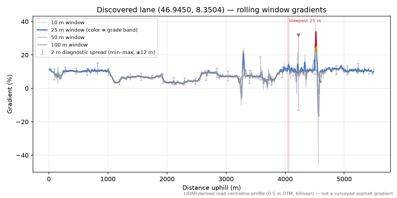 Discovered lane (46.9450, 8.3504) rolling gradient profile