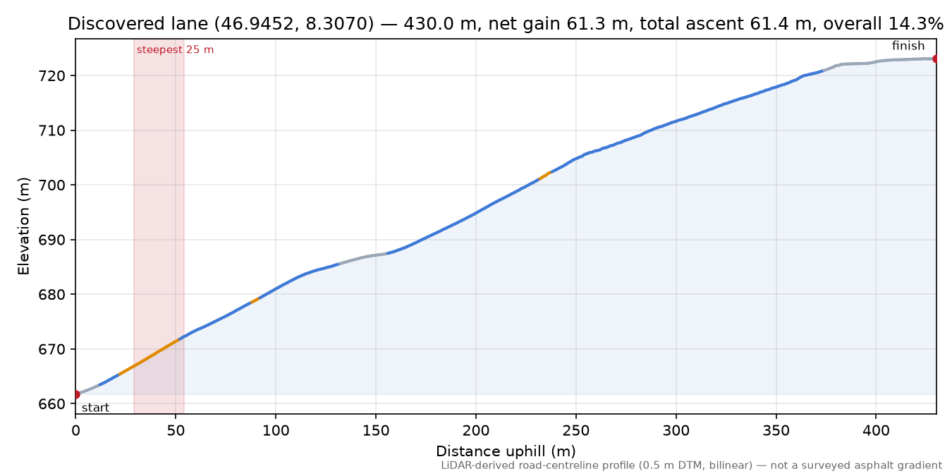 Discovered lane (46.9452, 8.3070) elevation profile