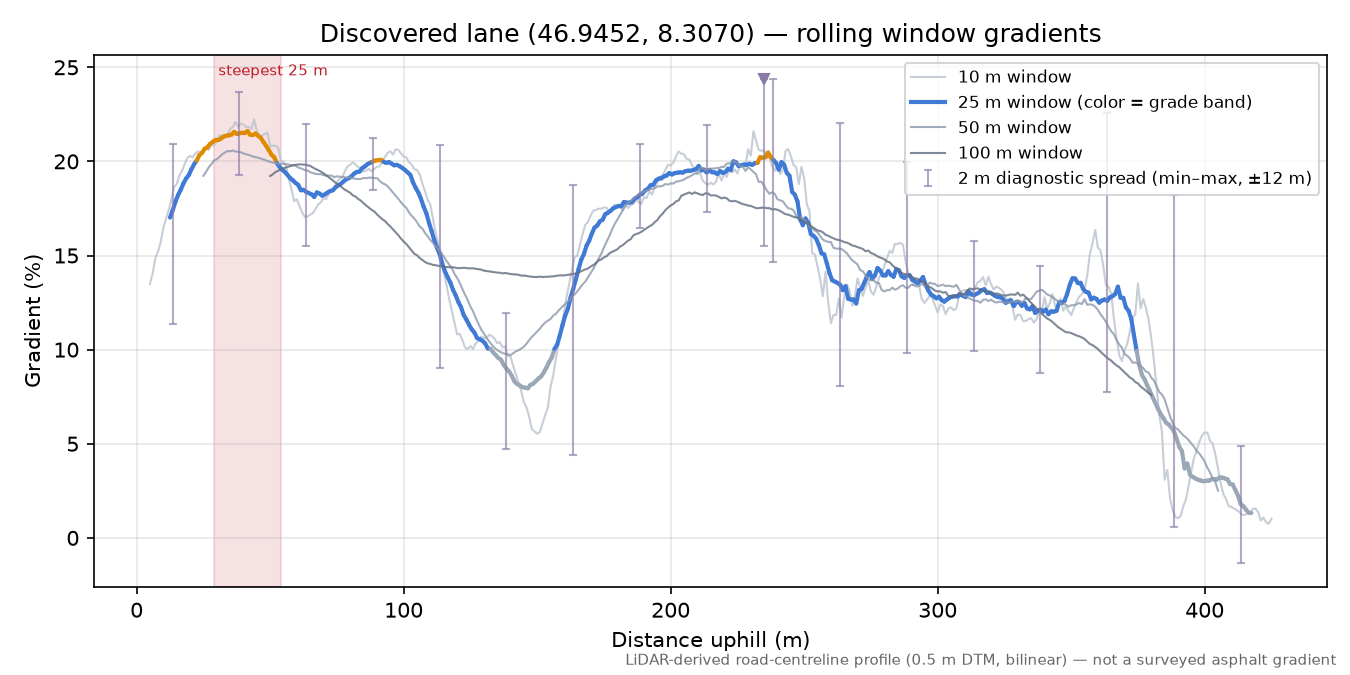 Discovered lane (46.9452, 8.3070) rolling gradient profile