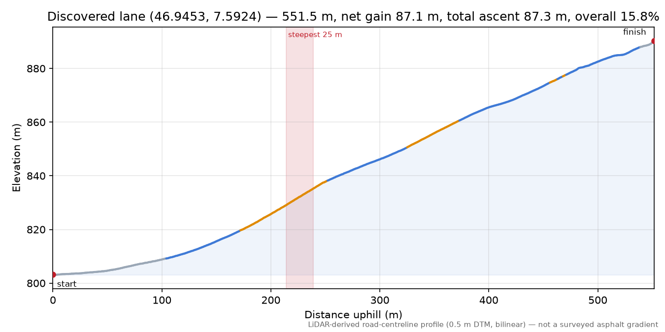 Discovered lane (46.9453, 7.5924) elevation profile