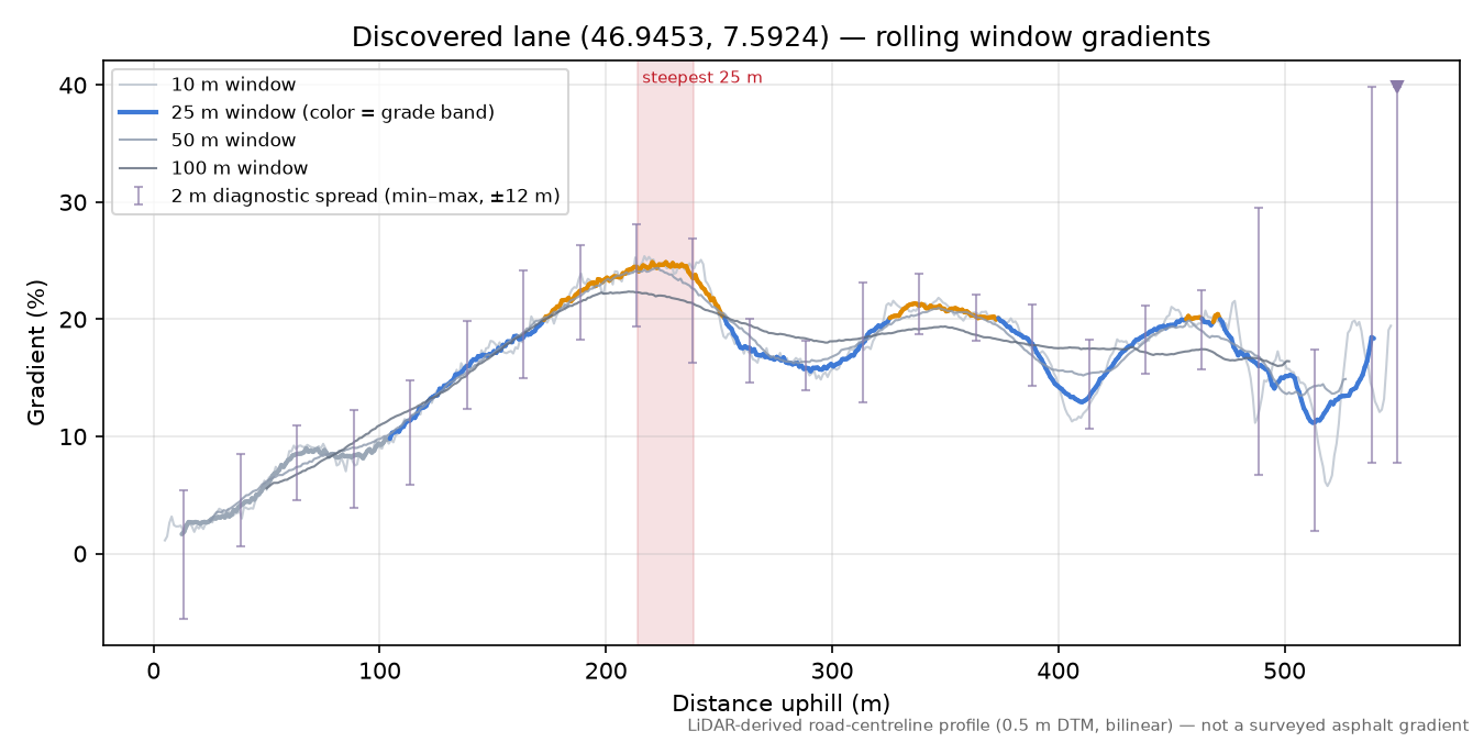 Discovered lane (46.9453, 7.5924) rolling gradient profile
