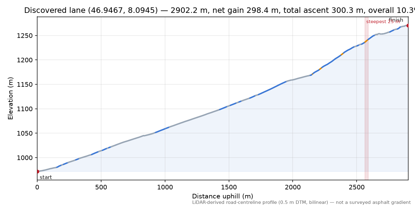 Discovered lane (46.9467, 8.0945) elevation profile