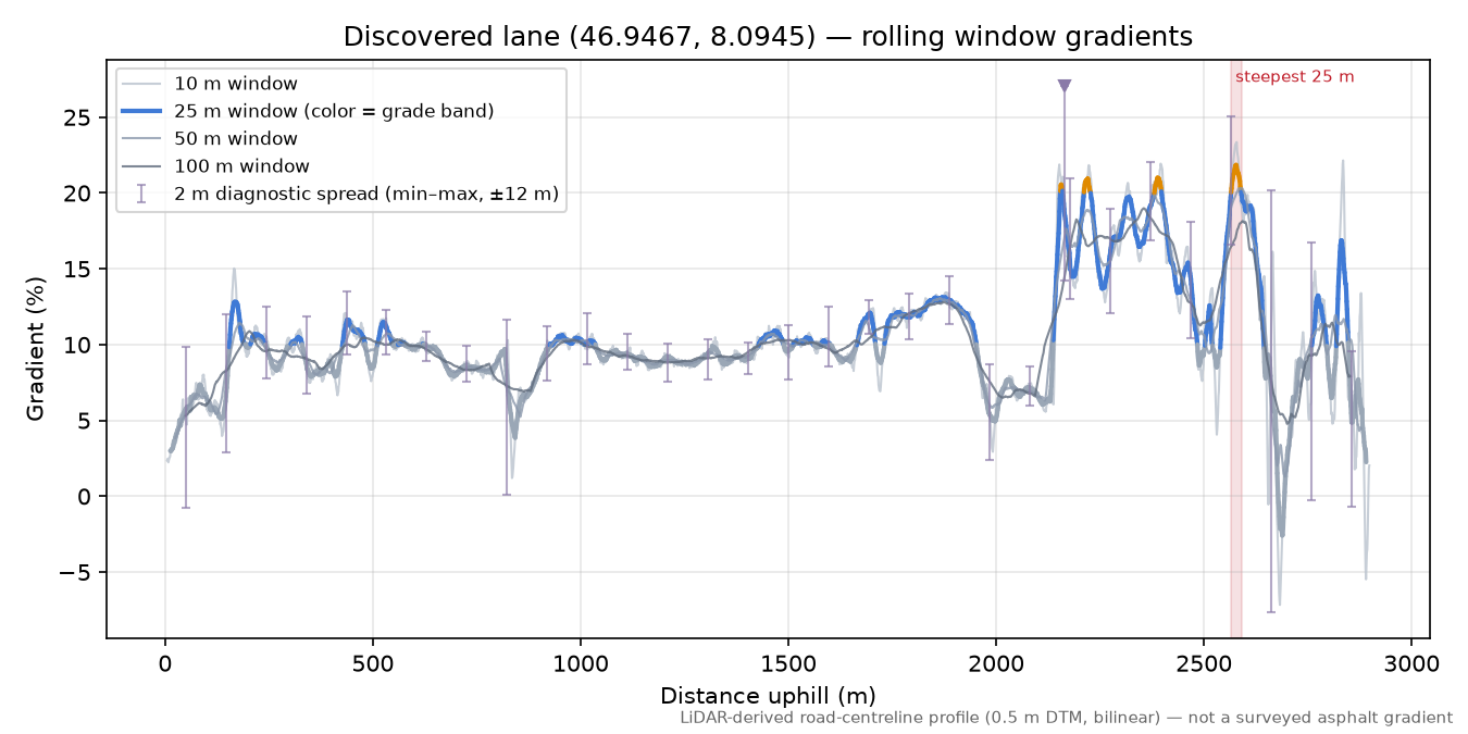 Discovered lane (46.9467, 8.0945) rolling gradient profile