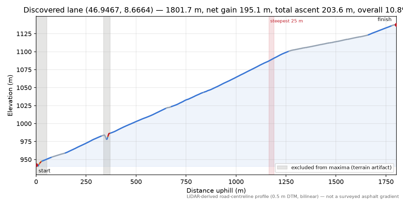Discovered lane (46.9467, 8.6664) elevation profile