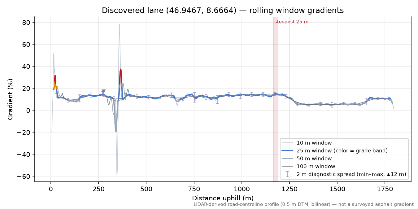 Discovered lane (46.9467, 8.6664) rolling gradient profile