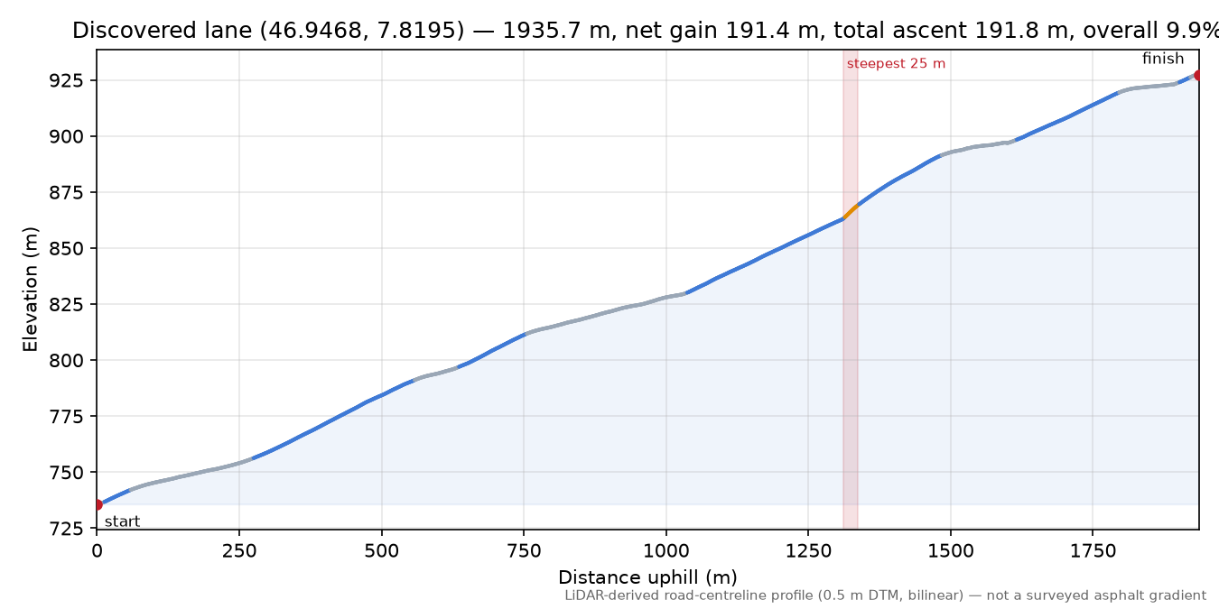 Discovered lane (46.9468, 7.8195) elevation profile