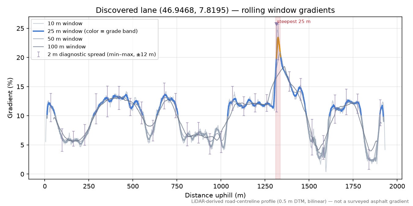 Discovered lane (46.9468, 7.8195) rolling gradient profile