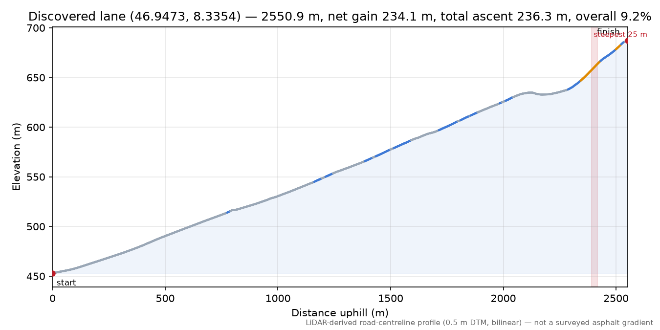Discovered lane (46.9473, 8.3354) elevation profile
