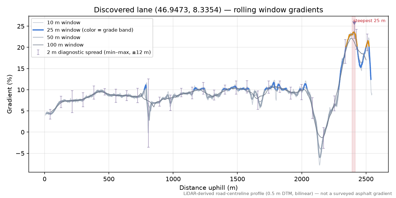 Discovered lane (46.9473, 8.3354) rolling gradient profile