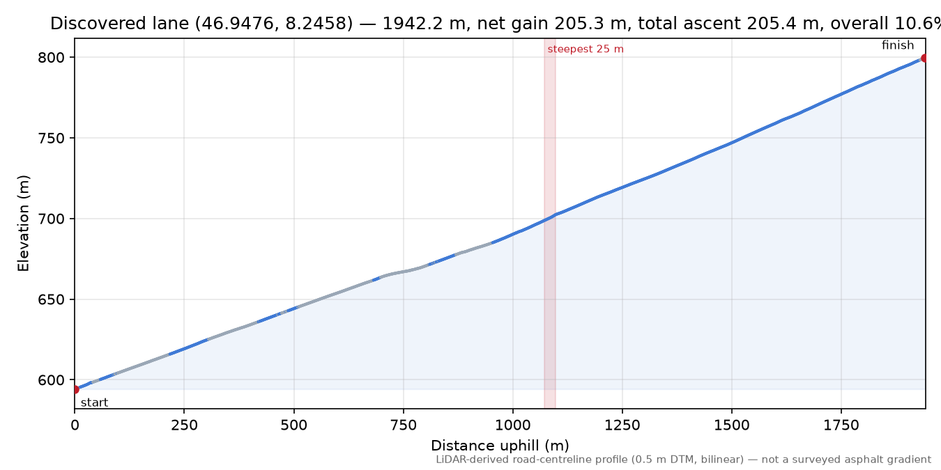 Discovered lane (46.9476, 8.2458) elevation profile