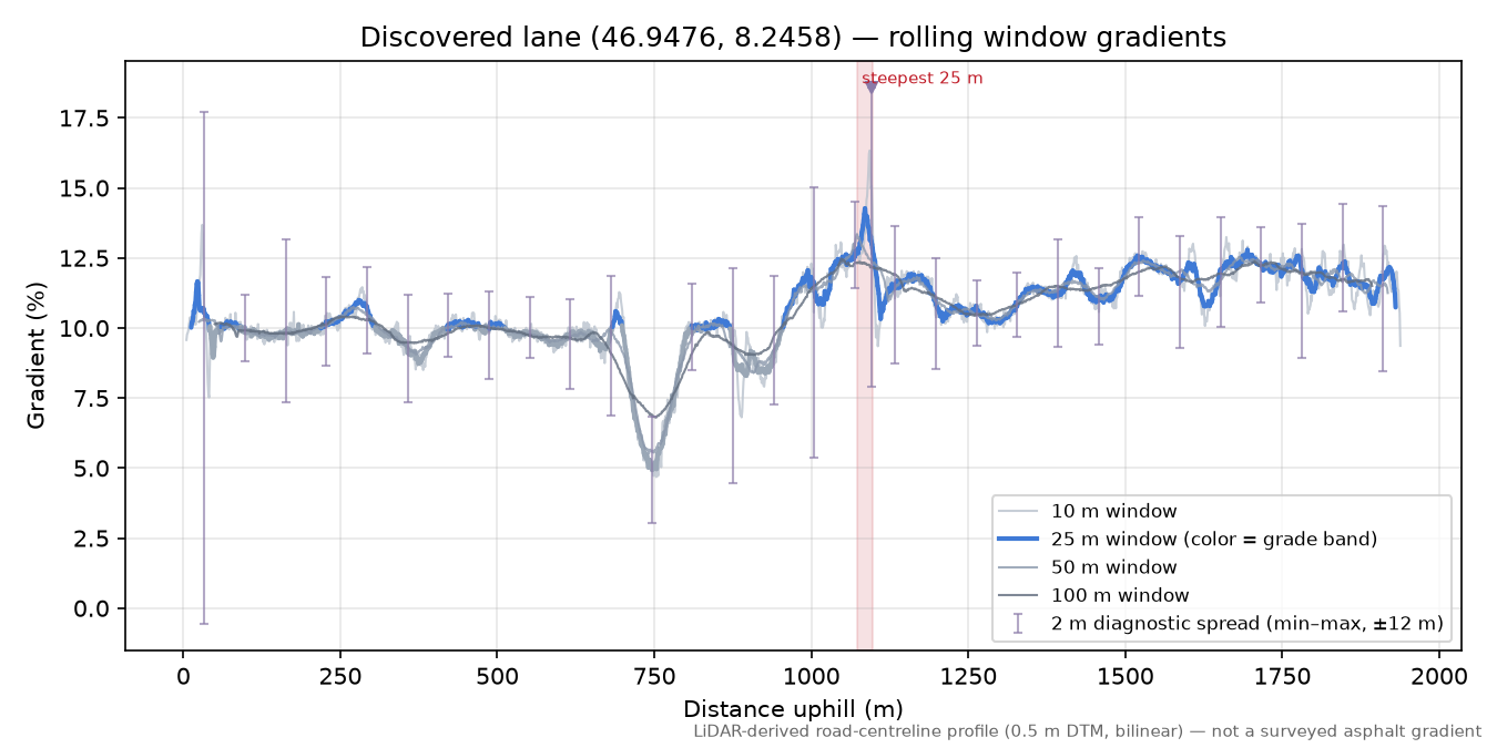 Discovered lane (46.9476, 8.2458) rolling gradient profile