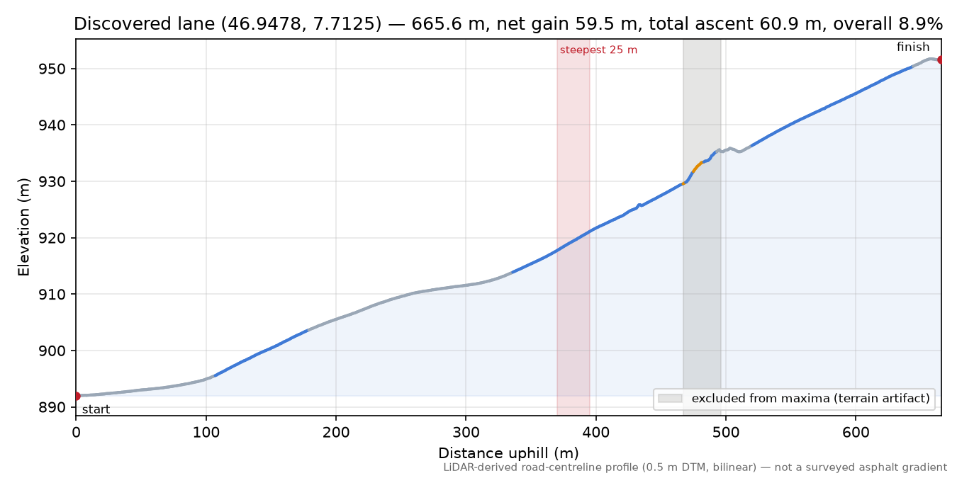 Discovered lane (46.9478, 7.7125) elevation profile