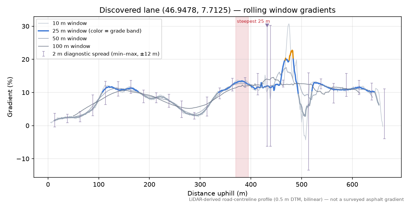 Discovered lane (46.9478, 7.7125) rolling gradient profile