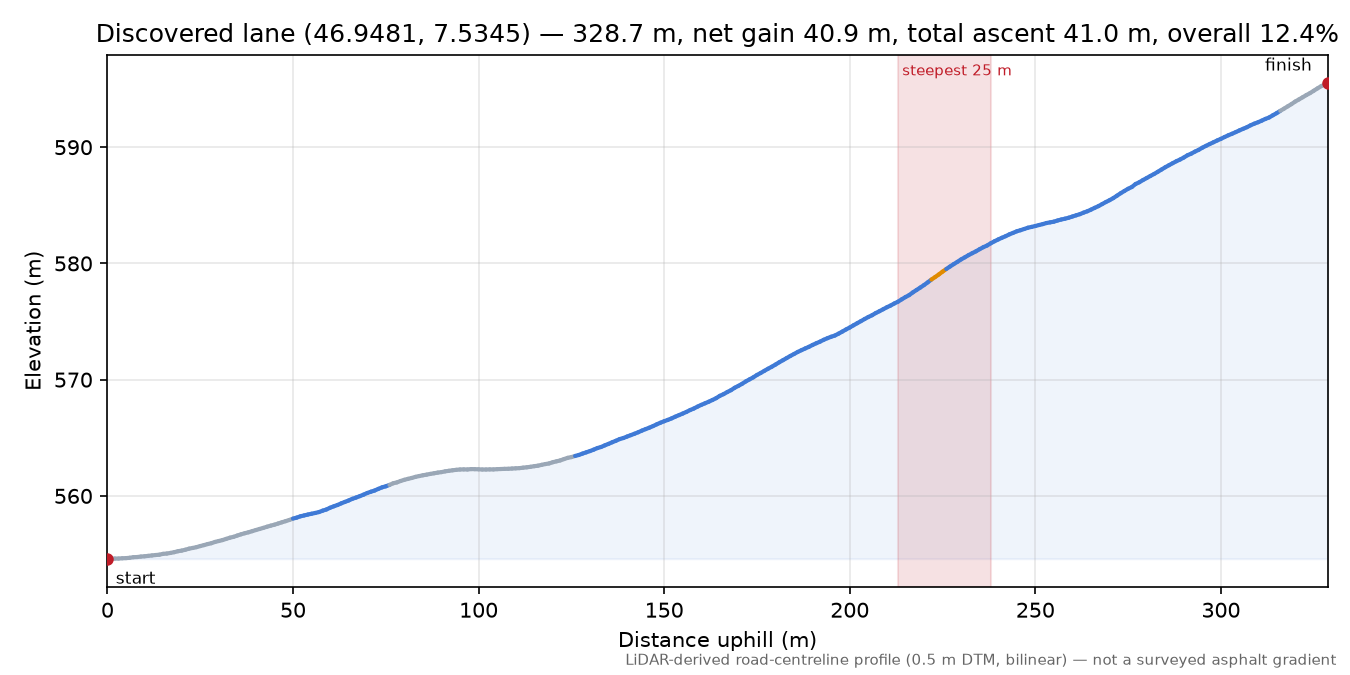 Discovered lane (46.9481, 7.5345) elevation profile