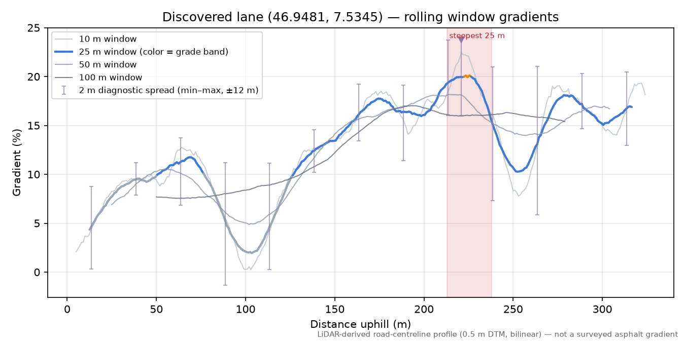 Discovered lane (46.9481, 7.5345) rolling gradient profile