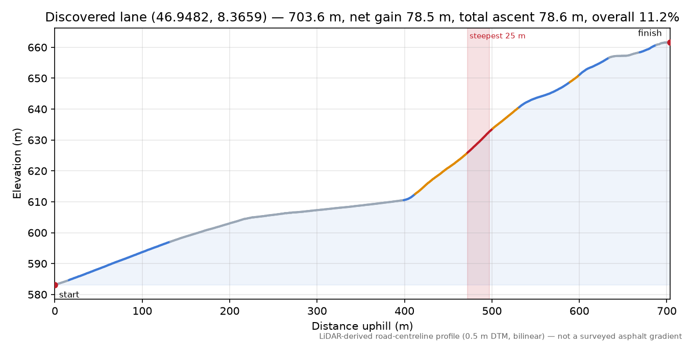 Discovered lane (46.9482, 8.3659) elevation profile