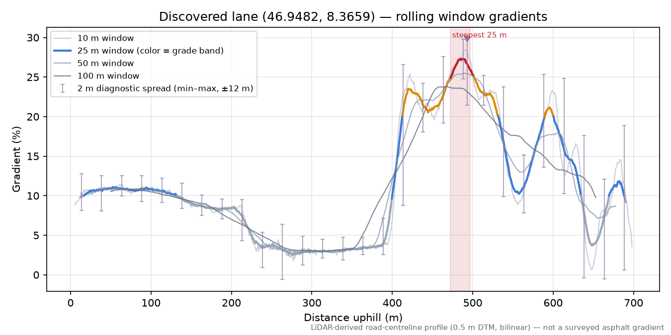Discovered lane (46.9482, 8.3659) rolling gradient profile