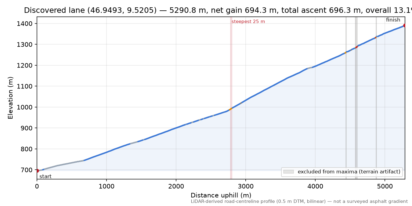 Discovered lane (46.9493, 9.5205) elevation profile