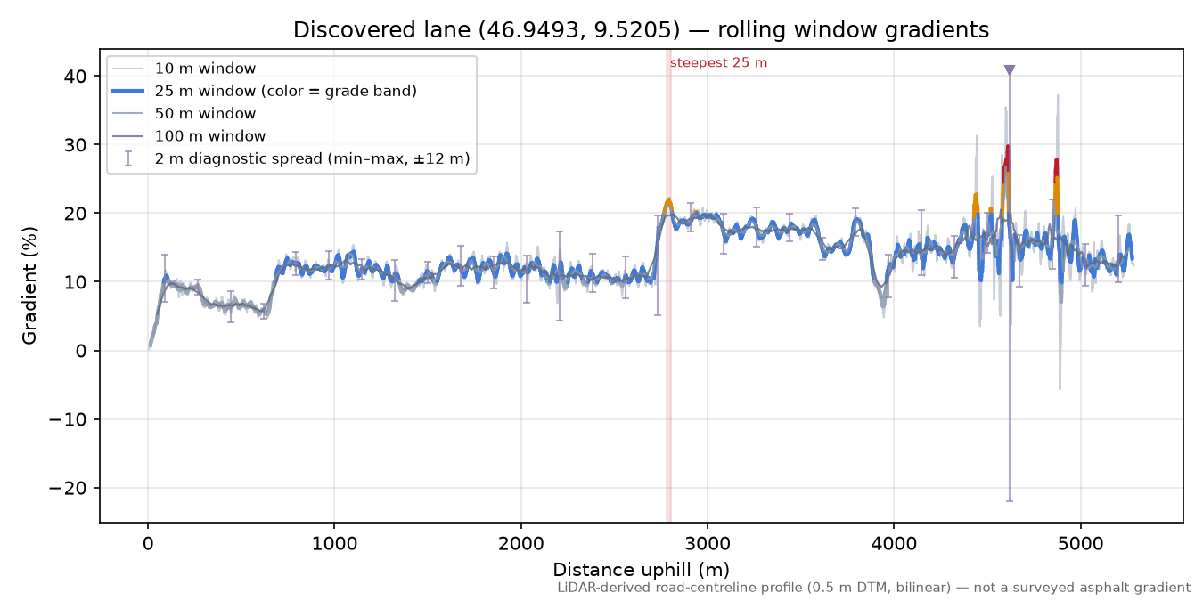 Discovered lane (46.9493, 9.5205) rolling gradient profile