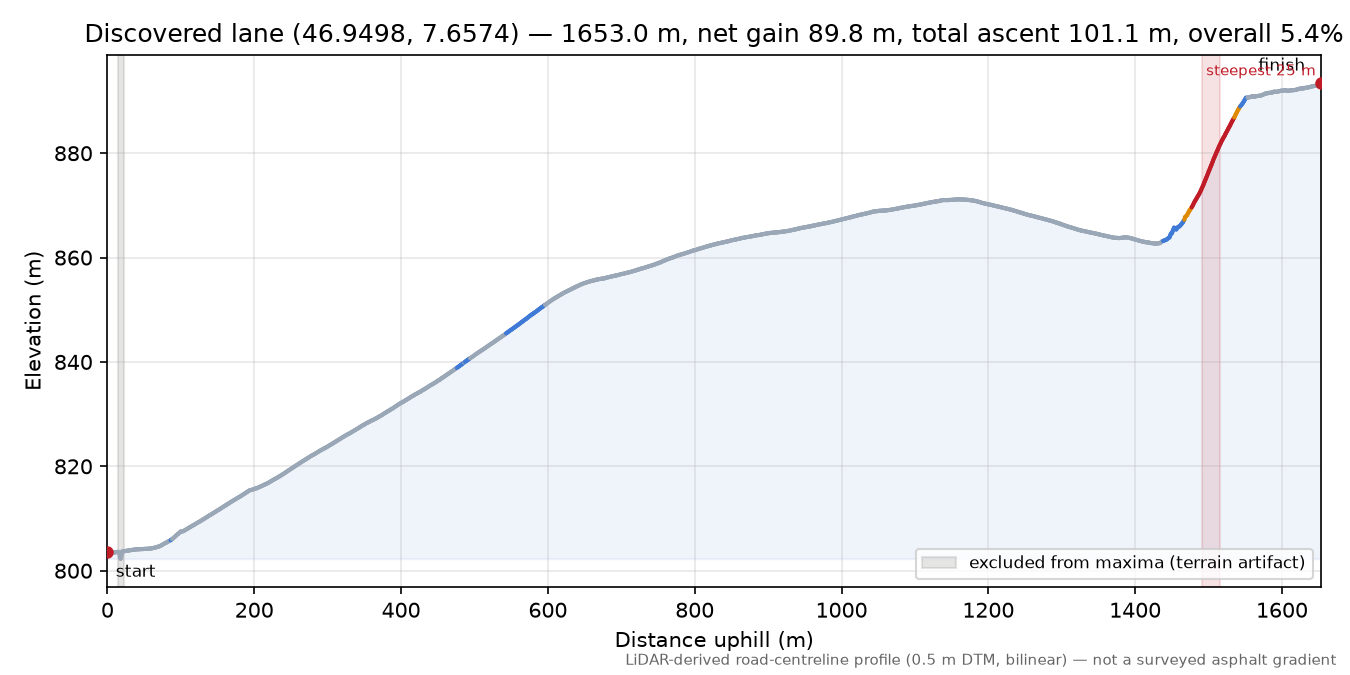 Discovered lane (46.9498, 7.6574) elevation profile