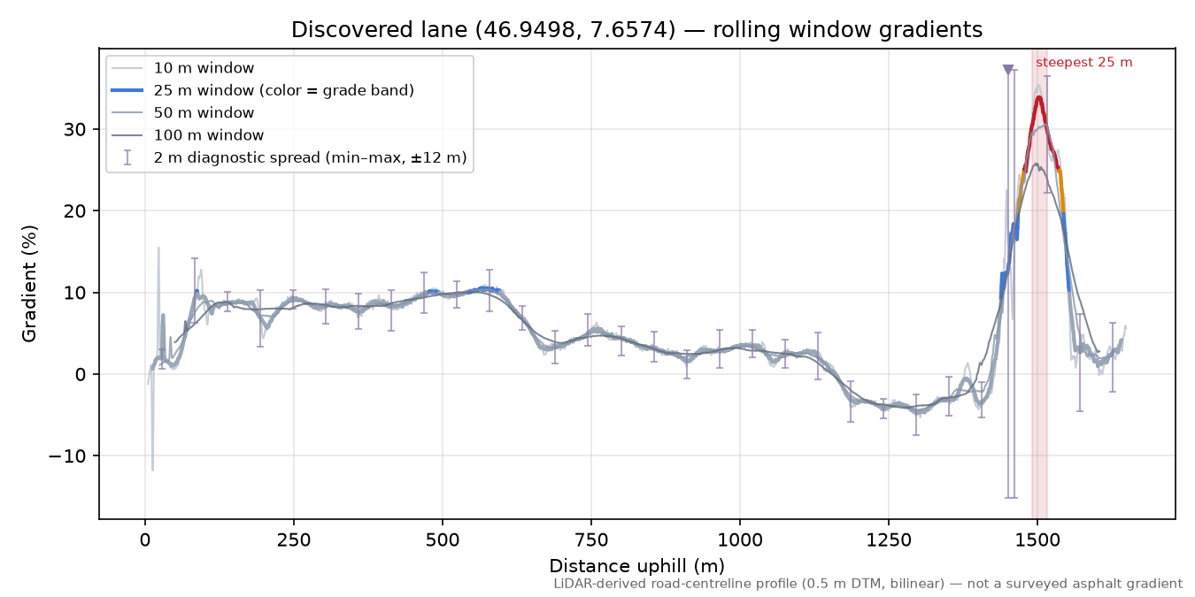 Discovered lane (46.9498, 7.6574) rolling gradient profile