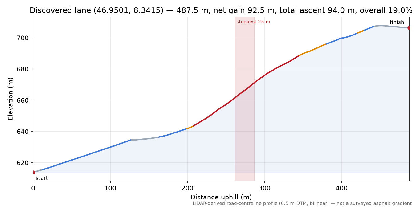 Discovered lane (46.9501, 8.3415) elevation profile