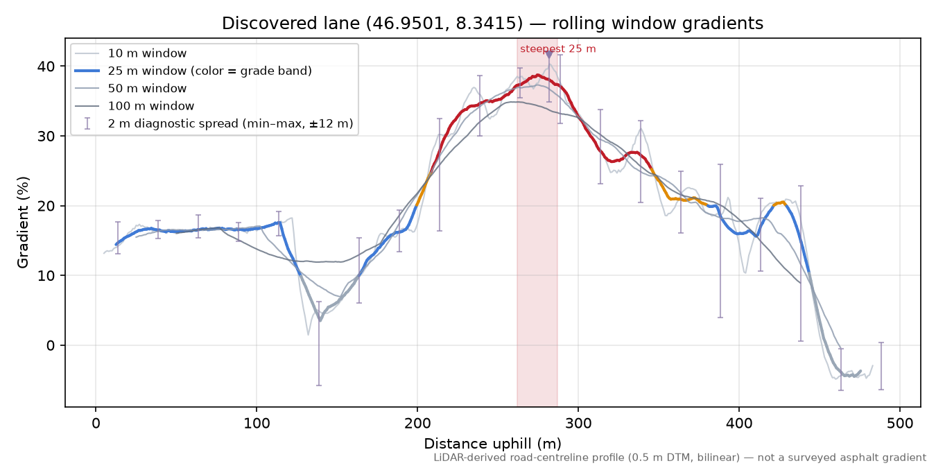Discovered lane (46.9501, 8.3415) rolling gradient profile
