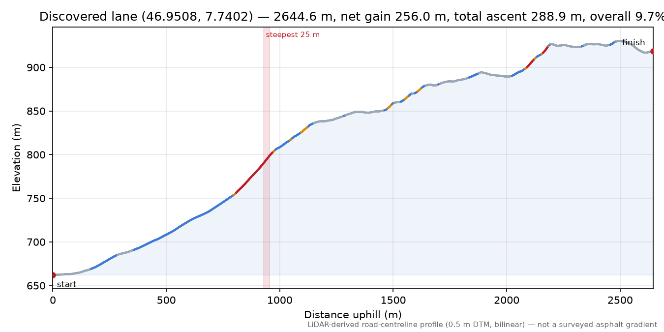 Discovered lane (46.9508, 7.7402) elevation profile