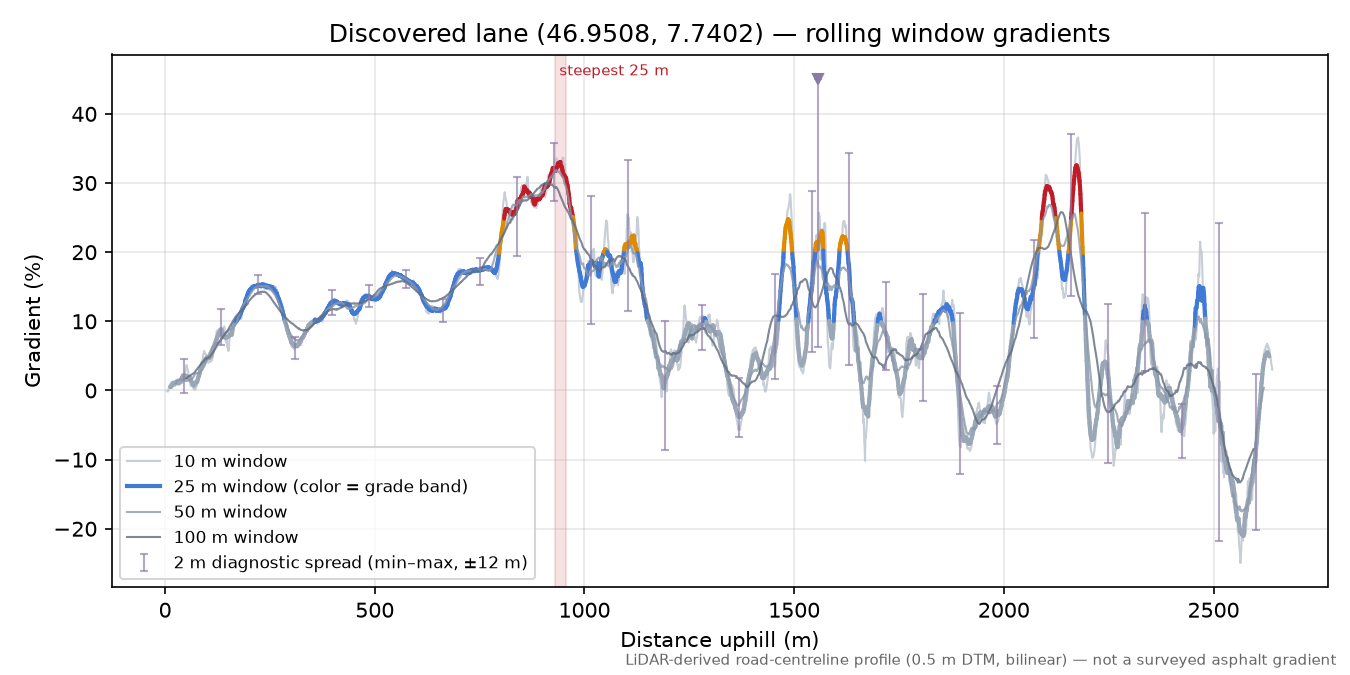 Discovered lane (46.9508, 7.7402) rolling gradient profile