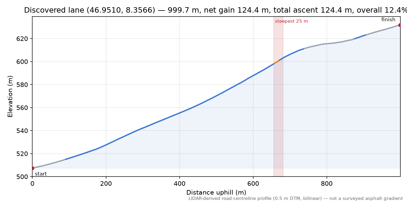 Discovered lane (46.9510, 8.3566) elevation profile