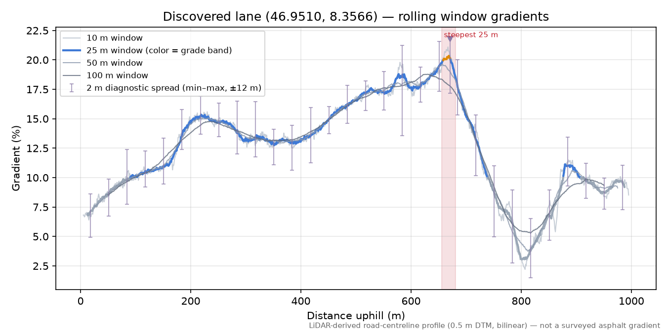 Discovered lane (46.9510, 8.3566) rolling gradient profile