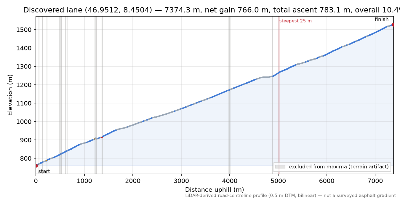 Discovered lane (46.9512, 8.4504) elevation profile