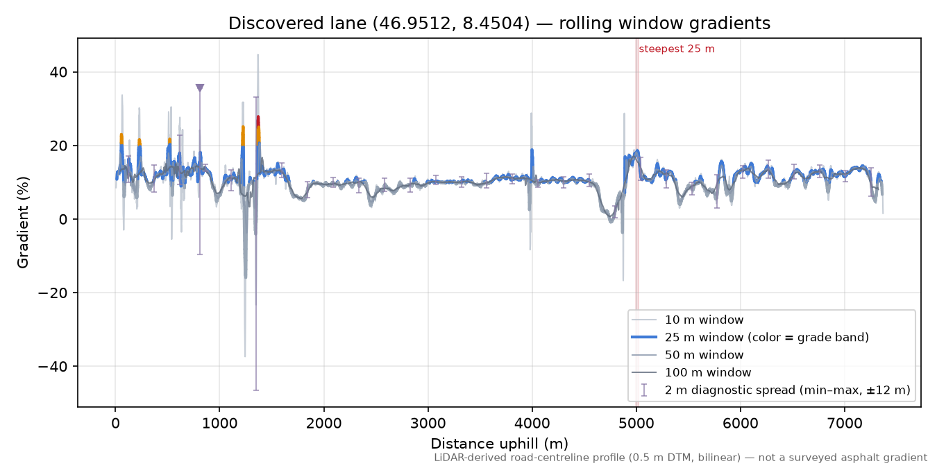 Discovered lane (46.9512, 8.4504) rolling gradient profile