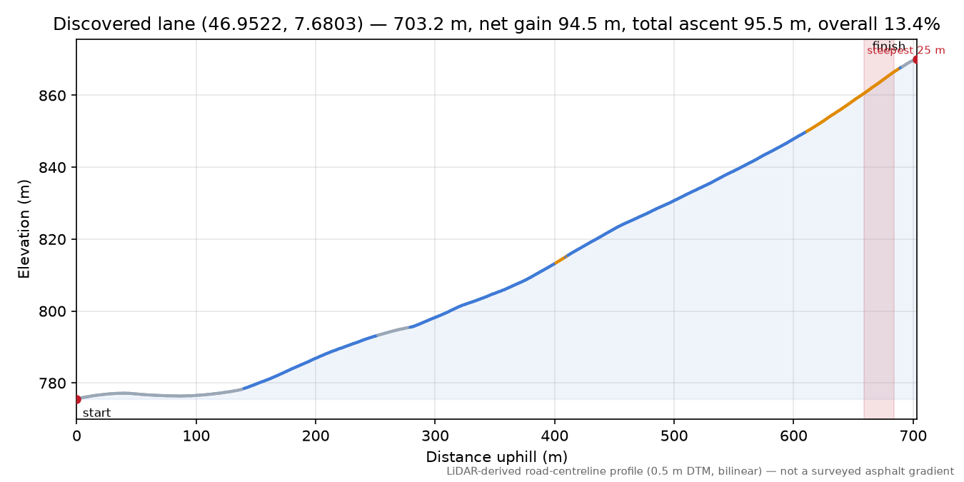 Discovered lane (46.9522, 7.6803) elevation profile