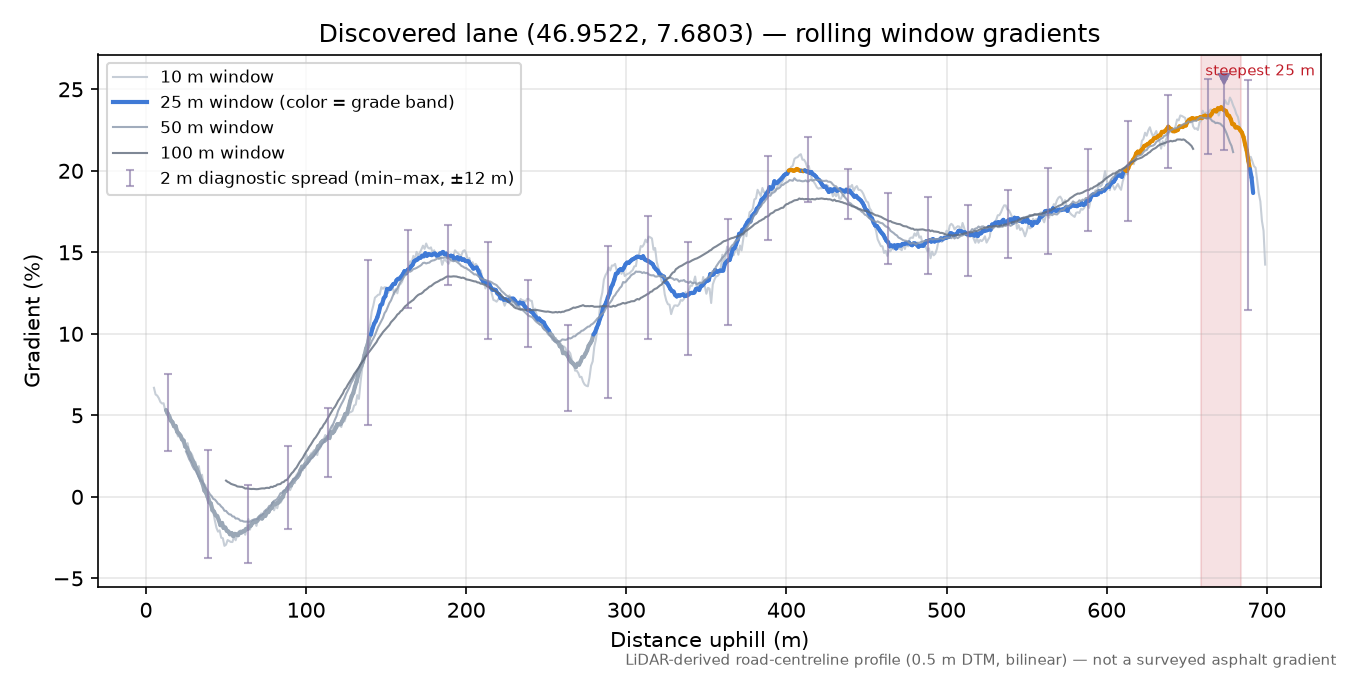Discovered lane (46.9522, 7.6803) rolling gradient profile