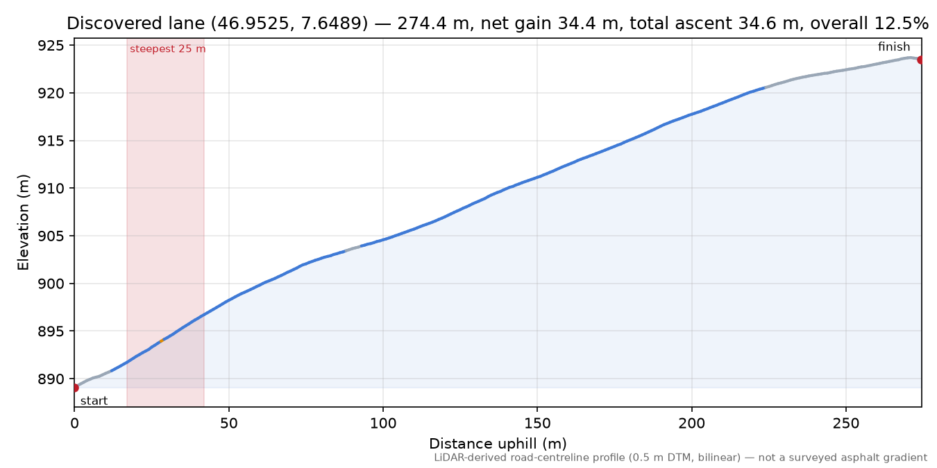 Discovered lane (46.9525, 7.6489) elevation profile