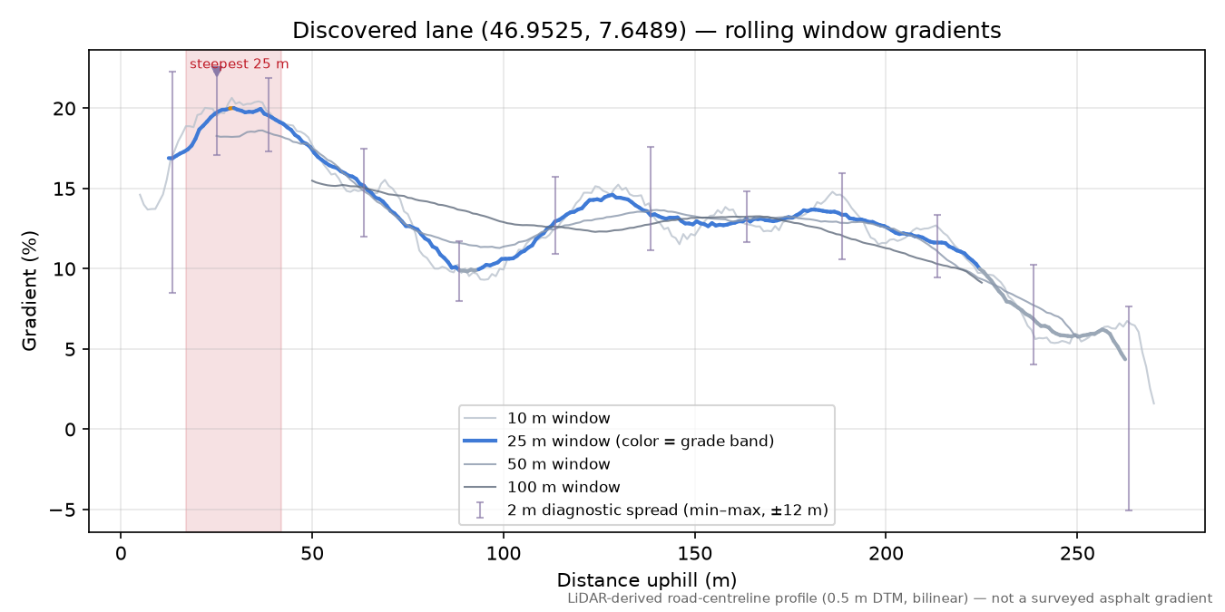 Discovered lane (46.9525, 7.6489) rolling gradient profile